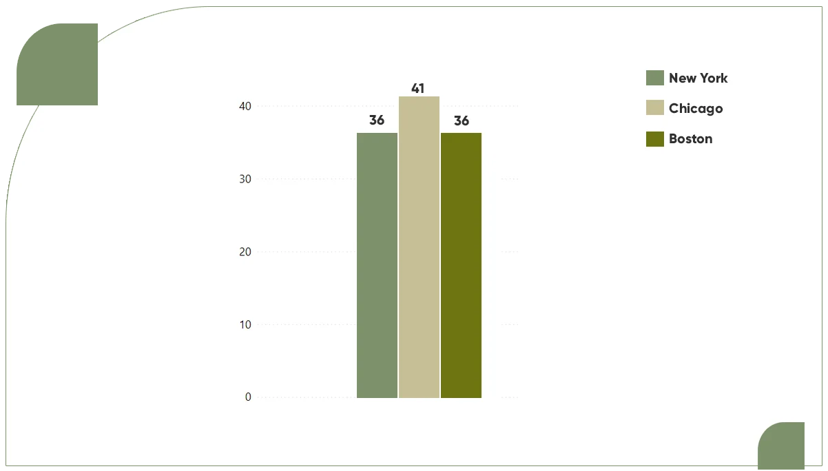 On-average,-Chicago-residents-experience-an-average-wait-time